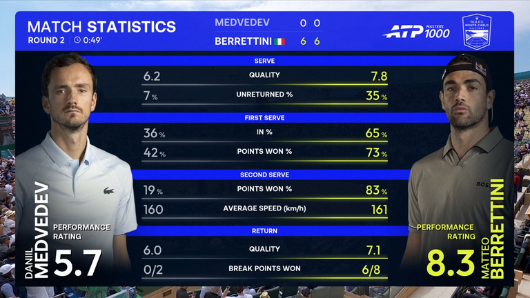 Daniil Medvedev: Match Stats