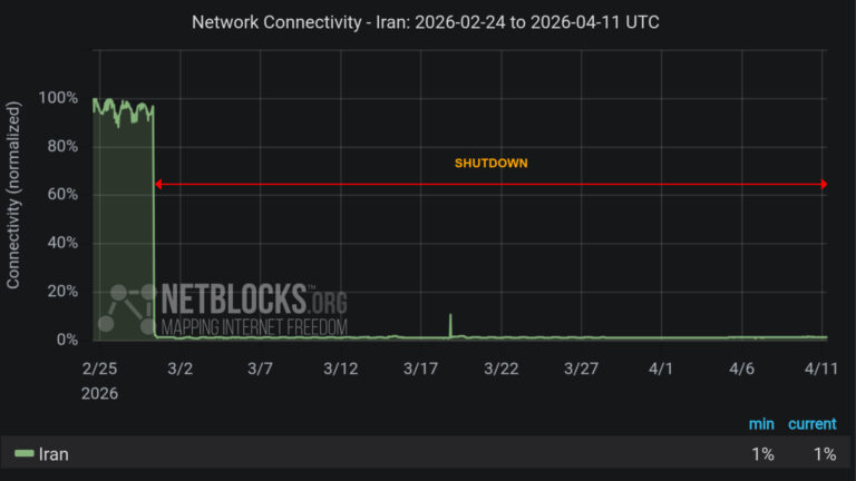 Iran’s forced nationwide internet blackout becomes second-longest on record as it passes 1,000 hours offline — possessing Starlink terminals punishable by death, country using ‘military-grade jamming’ against service – Latest Technology News & Trends