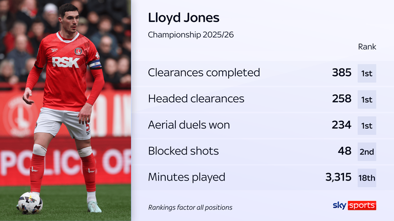 Lloyd Jones' stats in the Championship this season