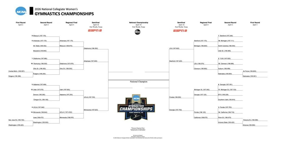 The 2026 NCAA Women's Gymnastics championships bracket. 