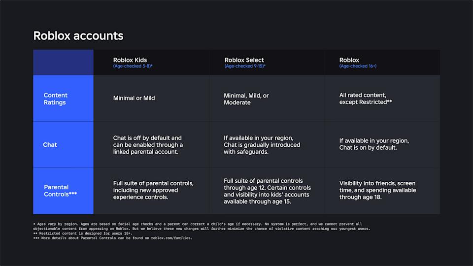 A run-down of the features of the new age-gated Roblox accounts.